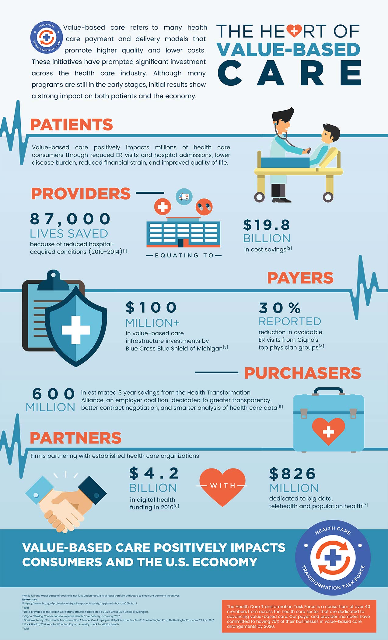 Value Based care Positively Impacts Consumers